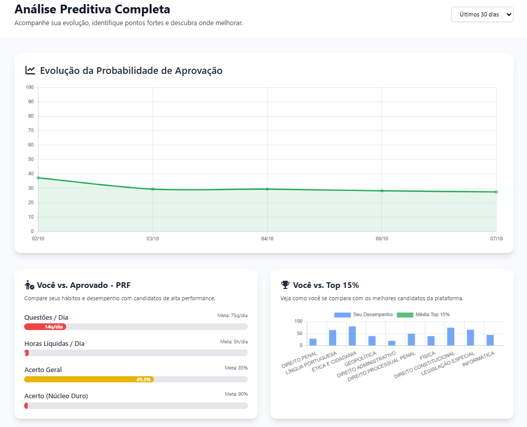 Gráfico comparando o desempenho do usuário com a média dos aprovados